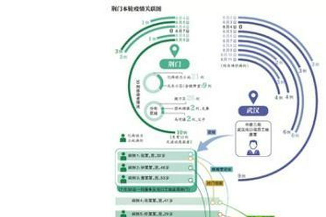 武漢荊門新增感染者均屬同一傳播鏈