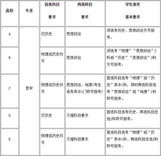 示例：哲学类的哲学专业