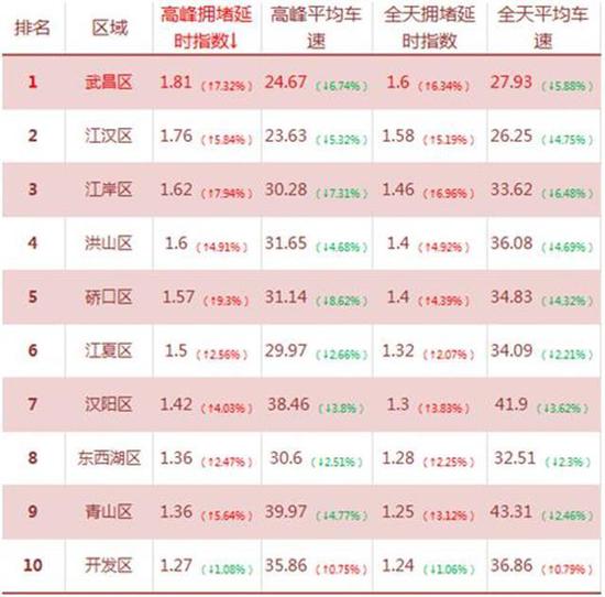  各区高峰期拥堵延时指数排名