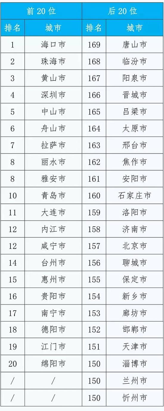 2018年7月169城市排名前20位和后20位城市名单