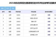 2021年拟在鄂招生普通高校的本科专业选考科目要求（3＋