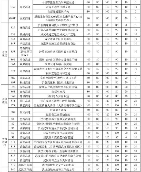 图为本次湖北省高速公路限速值调整表