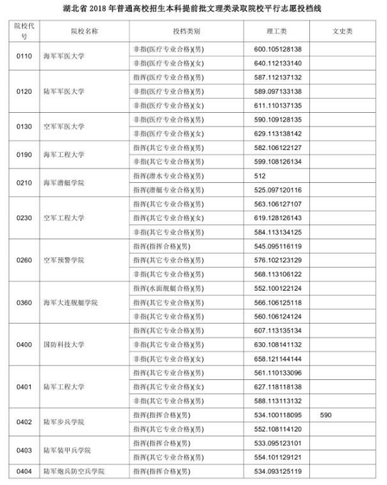 湖北本科提前批文理类与艺体类投档 13日起可