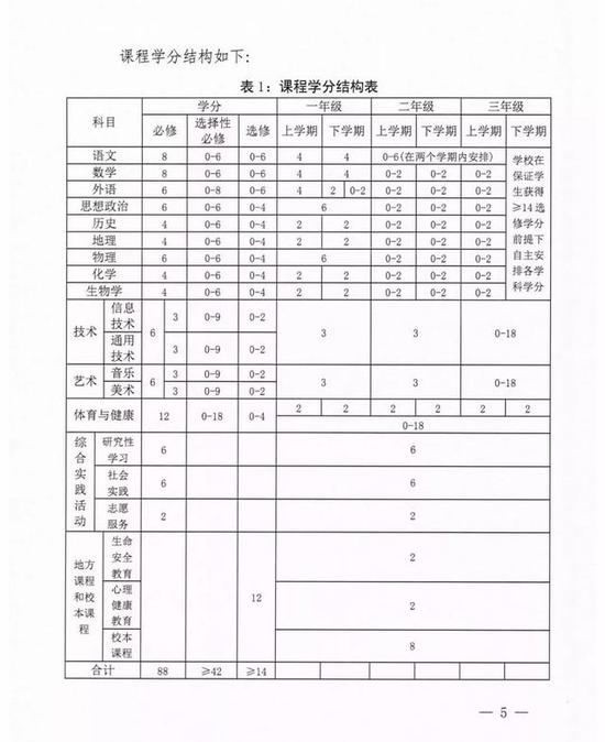 课程学分结构