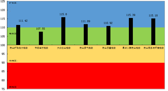 2019年上半年武汉市就业景气指数及六个支撑指数情况