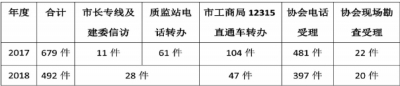 投诉量,总体呈递减趋势