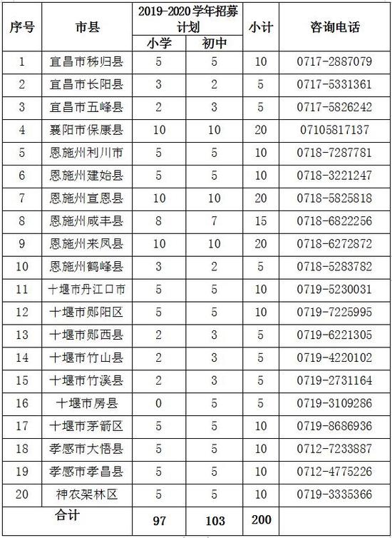 湖北省银龄讲学计划2019-2020学年招募讲学教师计划表。图片来源：湖北省教育厅微信公众号