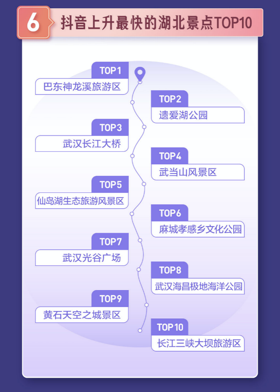 获赞数相比2019年上升最多湖北景点排名
