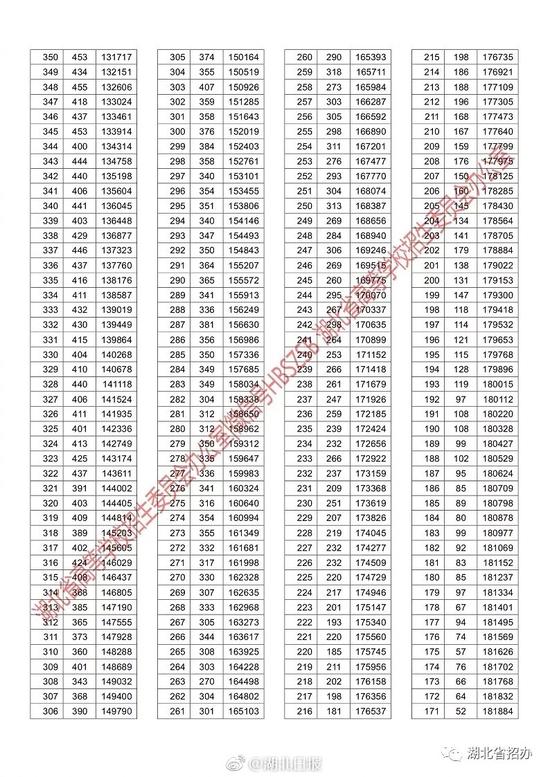 2018湖北高考成绩一分一段表公布