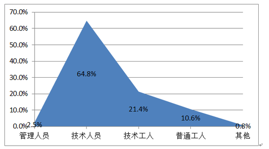武漢市企業(yè)用工問卷調查數(shù)據(jù)