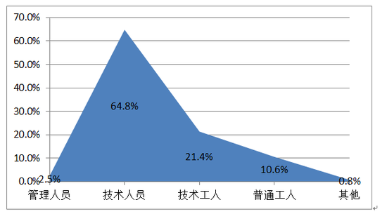 武汉市企业用工问卷调查数据