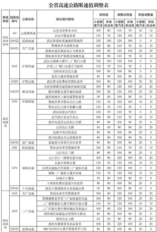 图为本次湖北省高速公路限速值调整表