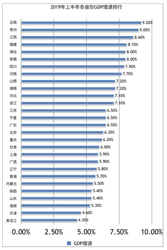 2019年上半年各省份GDP增速排行