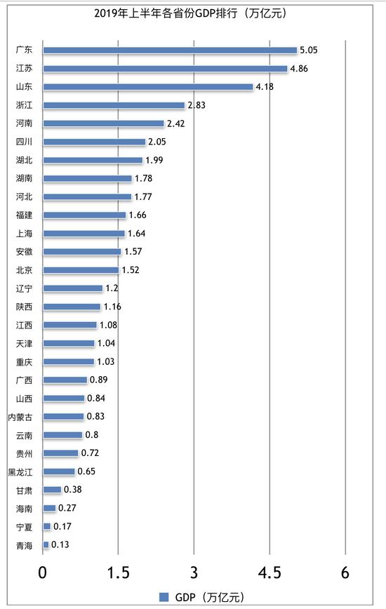 2019年上半年各省份GDP排行（万亿元）