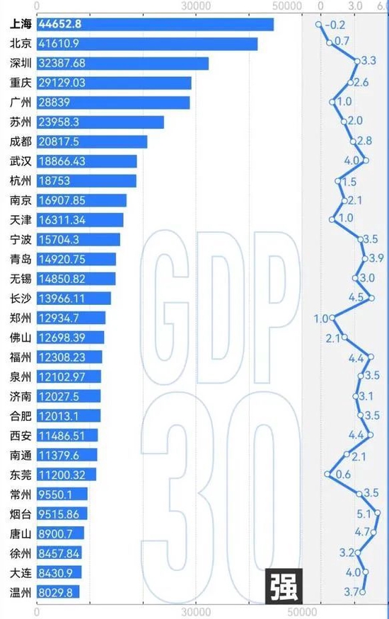 2022年全国GDP30强城市排名
