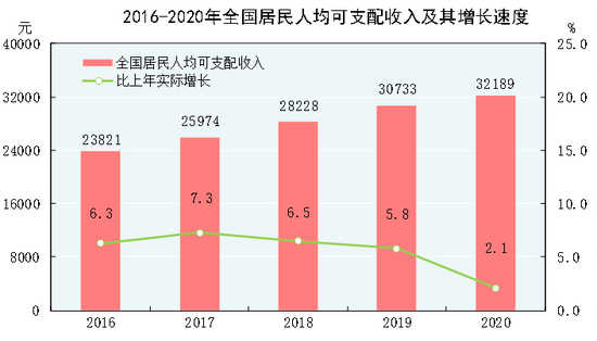 图片来源：2020年国民经济和社会发展统计公报