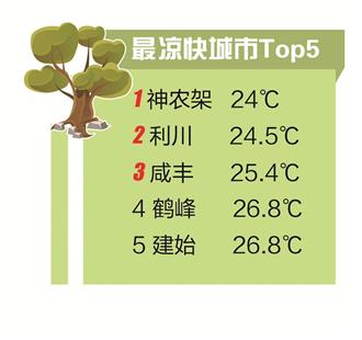 图为根据湖北省各市县7月平均气温从低到高排名