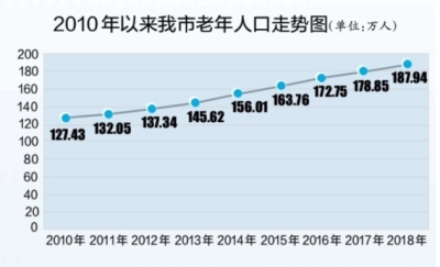 2010年以来我市老年人口走势图（单位：万人）