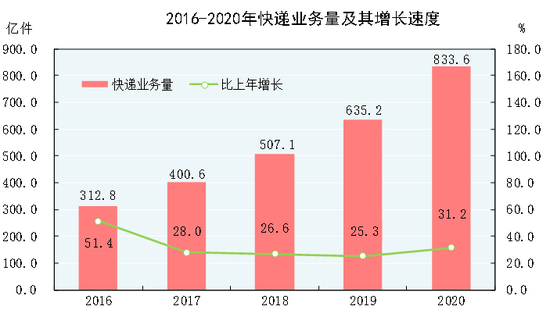 图片来源：2020年国民经济和社会发展统计公报