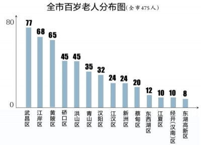 全市百歲老人分布圖(全市475人)