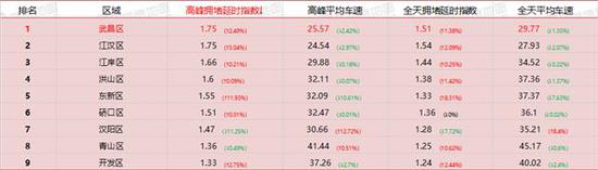 本周各区高峰期及全天拥堵延时指数分布