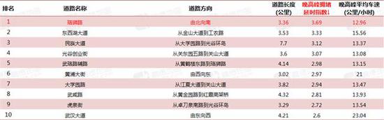 本周晚高峰拥堵排名前十路段
