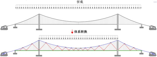 图4 体系转换