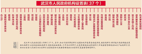 武汉市机构改革方案公布 共设党政机构54个