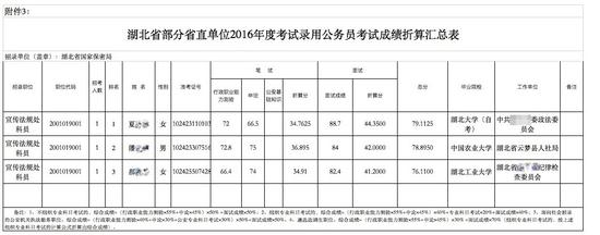 成绩公示显示，夏敏（化名）笔试面试总成绩第一。