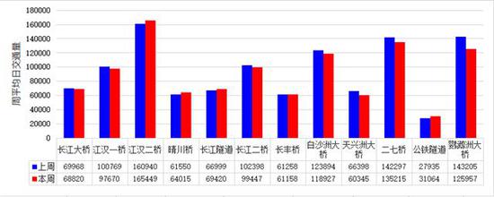 本周“十桥一隧”过江流量分布