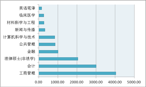 大学生考研调研报告：女生为考研主力军