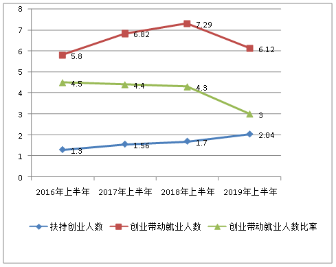 2016-2019年上半年创业带动就业情况