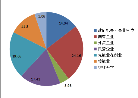 2019年武漢應屆畢業(yè)大學生畢業(yè)去向
