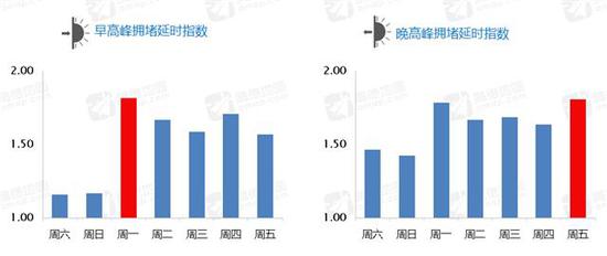 本周拥堵指数分布