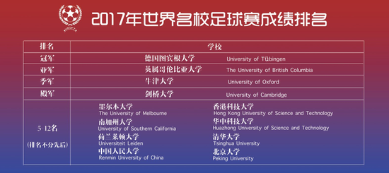 最新世界名校排行榜_世界名校排名前50强 2015世界大学声誉排名前100强