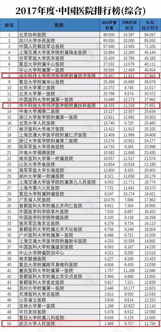 全国医学院排名_医学院排名