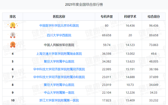 湖北医院排行榜_湖北十强医院:十堰太和医院第4,中南医院第5,第一实力太强