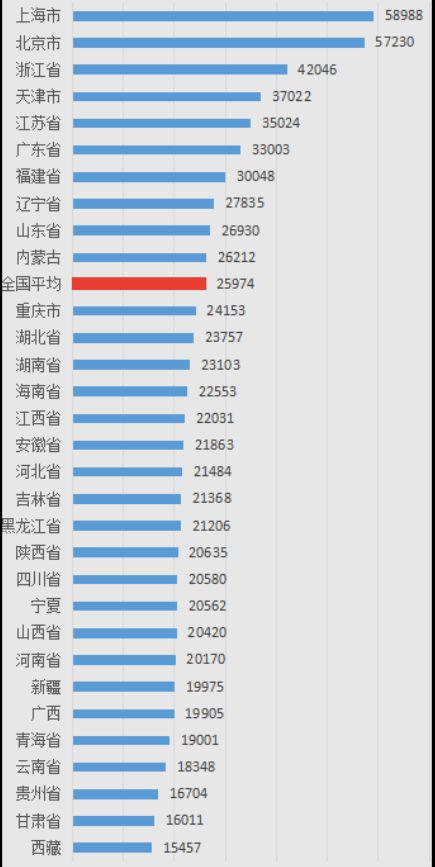 ▲2017年各地居民人均可支配收入排名(数据来源:国家统计局网站;每经小编整理)