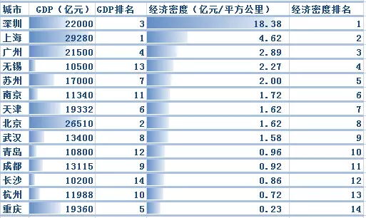 　2017年GDP超万亿城市经济密度（数据说明：GDP数据均以2017年地方政府工作报告的预期增速计算得出）