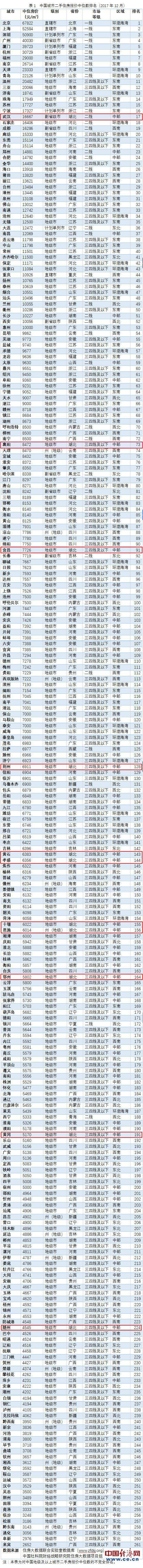 中国城市二手住房报价中位数排名(2017年12月)