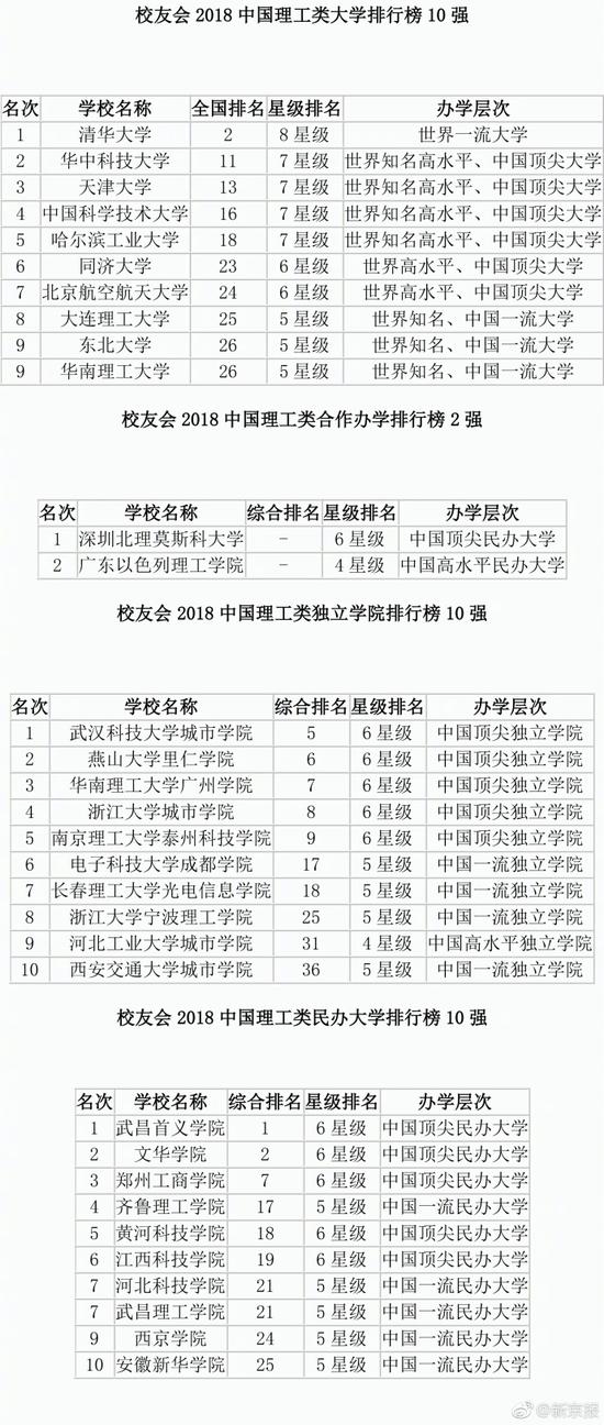 2018中國大學排行榜