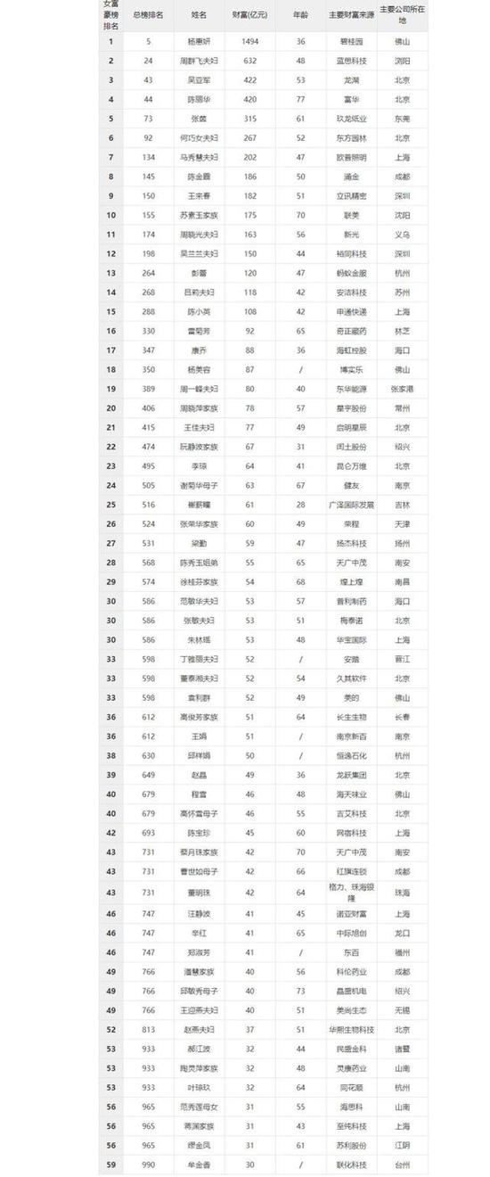 图1.2018中国女富豪榜发布图片来源|界面