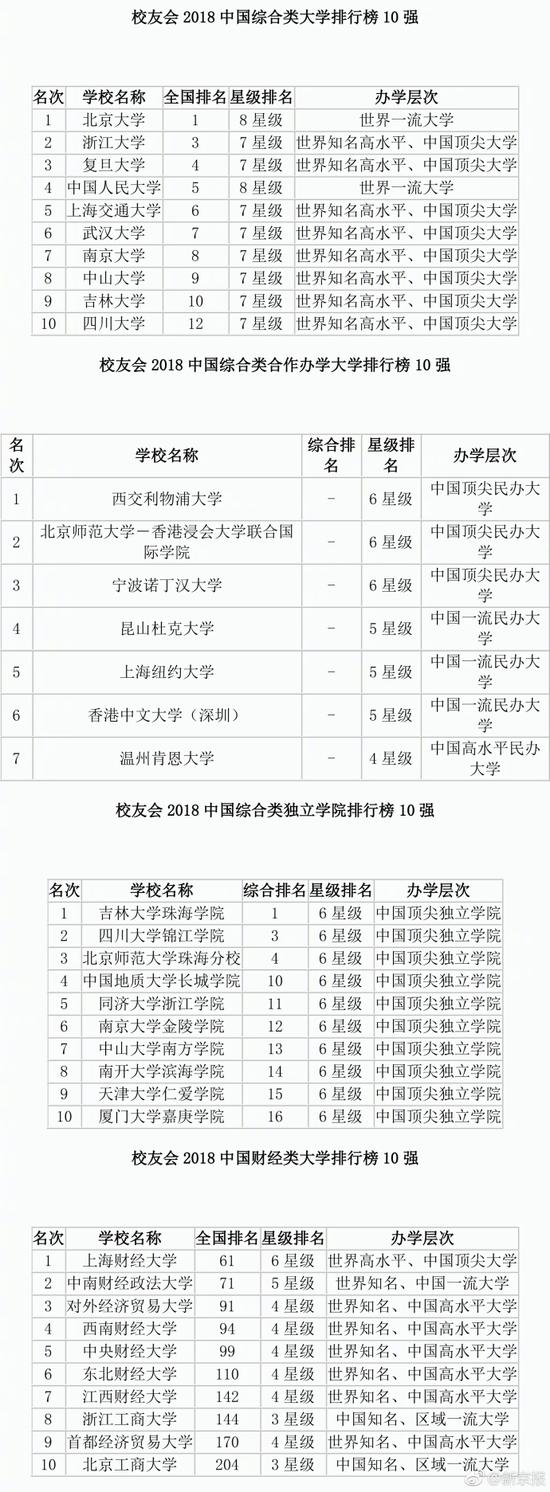 2018中國大學排行榜