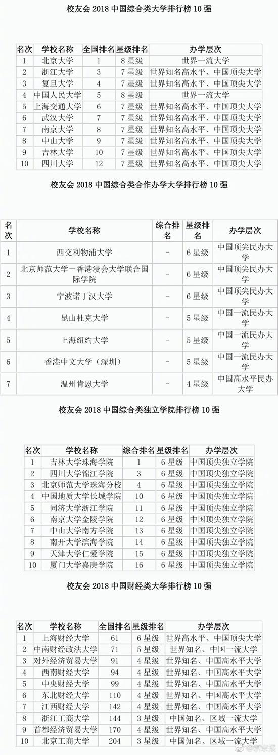 2018中国大学排行榜