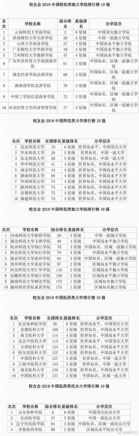 2018中國大學排行榜