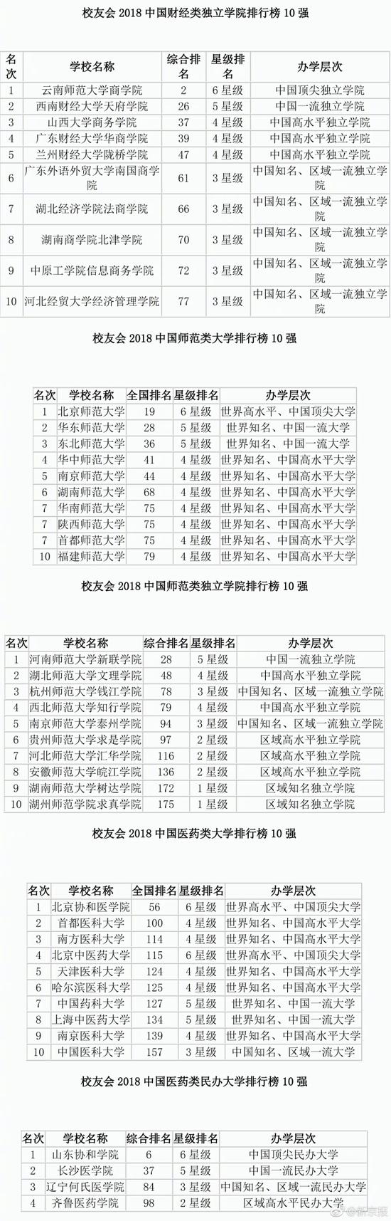 2018中国大学排行榜