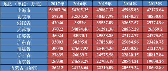 ▲2013年-2017年各地居民人均可支配收入排名（数据来源：国家统计局网站；每经小编整理）