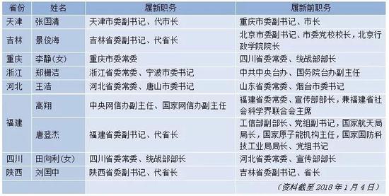 部分交流任职的省部级干部