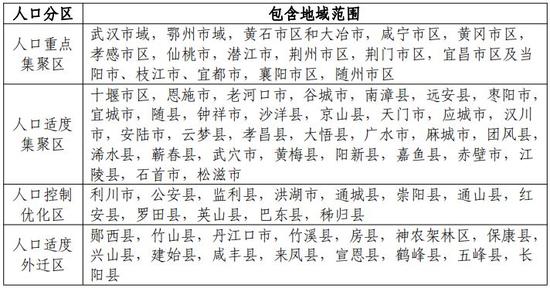 省域人口流动分区引导表