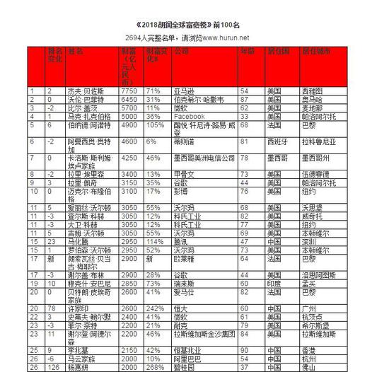 2018胡润全球富豪榜发布 23位湖北企业家上榜